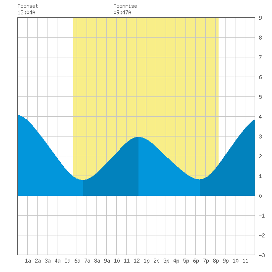 Chincoteague Island tide chart for Saturday, June 4, 2022
