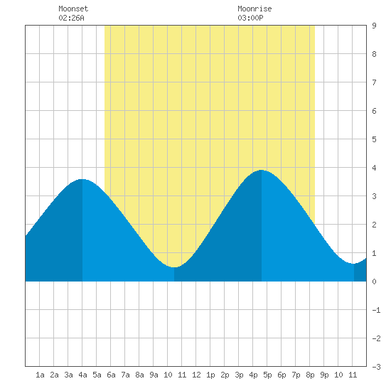 Chincoteague Island tide chart for Thursday, June 9, 2022