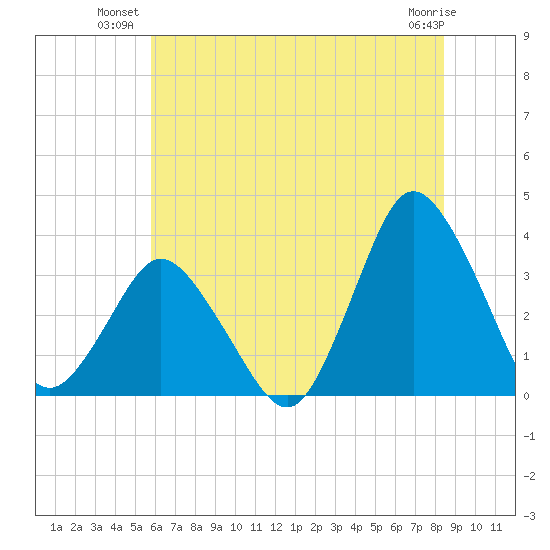 Chincoteague Island tide chart for Monday, July 11, 2022