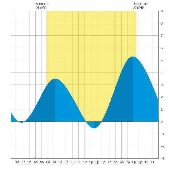 Chincoteague Island tide chart for Tuesday, July 12, 2022