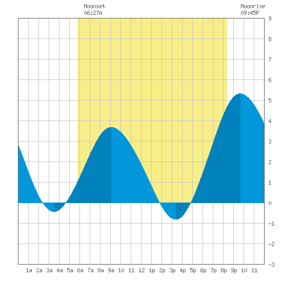 Chincoteague Island tide chart for Thursday, July 14, 2022
