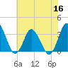 Chincoteague Island tide chart for Saturday, July 16, 2022