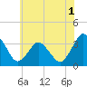 Chincoteague Island tide chart for Friday, July 1, 2022