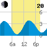 Chincoteague Island tide chart for Wednesday, July 20, 2022