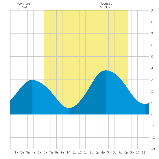 Chincoteague Island tide chart for Friday, July 22, 2022