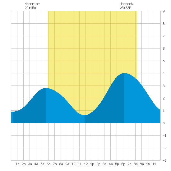 Chincoteague Island tide chart for Sunday, July 24, 2022