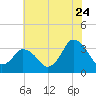 Chincoteague Island tide chart for Sunday, July 24, 2022