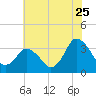 Chincoteague Island tide chart for Monday, July 25, 2022