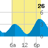 Chincoteague Island tide chart for Tuesday, July 26, 2022