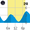 Chincoteague Island tide chart for Thursday, July 28, 2022
