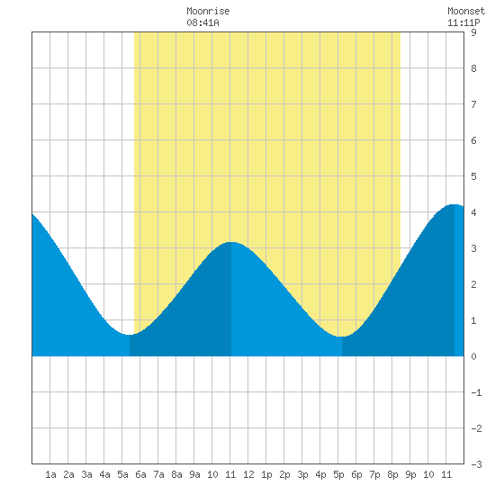 Chincoteague Island tide chart for Saturday, July 2, 2022