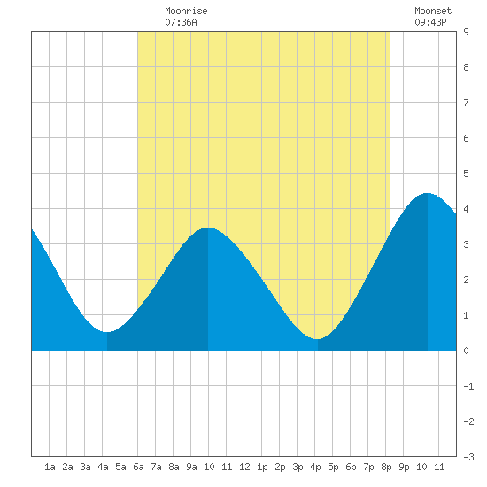 Chincoteague Island tide chart for Saturday, July 30, 2022