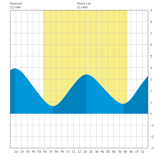 Chincoteague Island tide chart for Tuesday, July 5, 2022