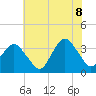 Chincoteague Island tide chart for Friday, July 8, 2022