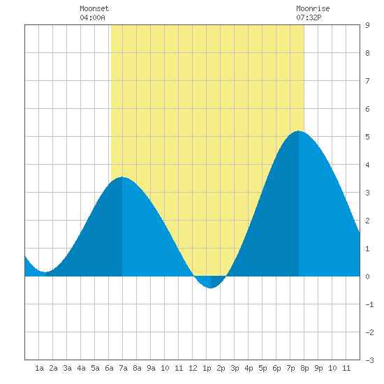 Chincoteague Island tide chart for Wednesday, August 10, 2022