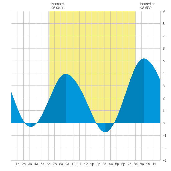 Chincoteague Island tide chart for Friday, August 12, 2022