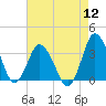 Chincoteague Island tide chart for Friday, August 12, 2022