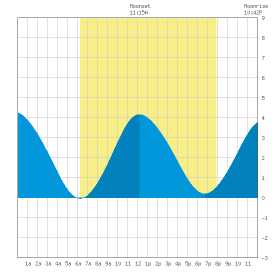 Chincoteague Island tide chart for Tuesday, August 16, 2022