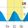 Chincoteague Island tide chart for Tuesday, August 16, 2022