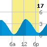 Chincoteague Island tide chart for Wednesday, August 17, 2022