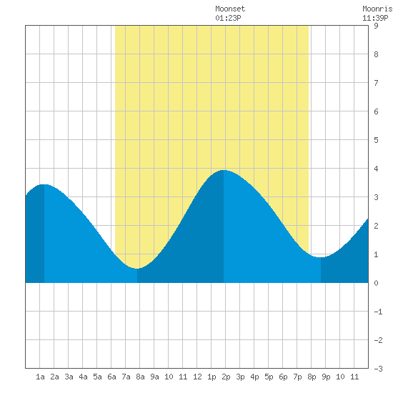 Chincoteague Island tide chart for Thursday, August 18, 2022
