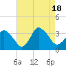 Chincoteague Island tide chart for Thursday, August 18, 2022