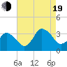 Chincoteague Island tide chart for Friday, August 19, 2022