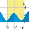 Chincoteague Island tide chart for Monday, August 1, 2022
