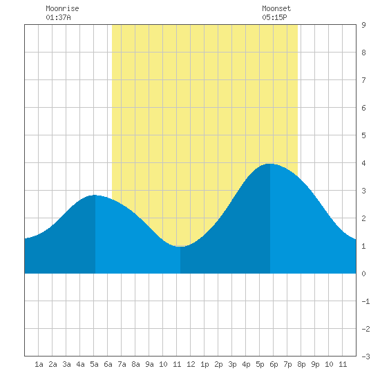 Chincoteague Island tide chart for Monday, August 22, 2022