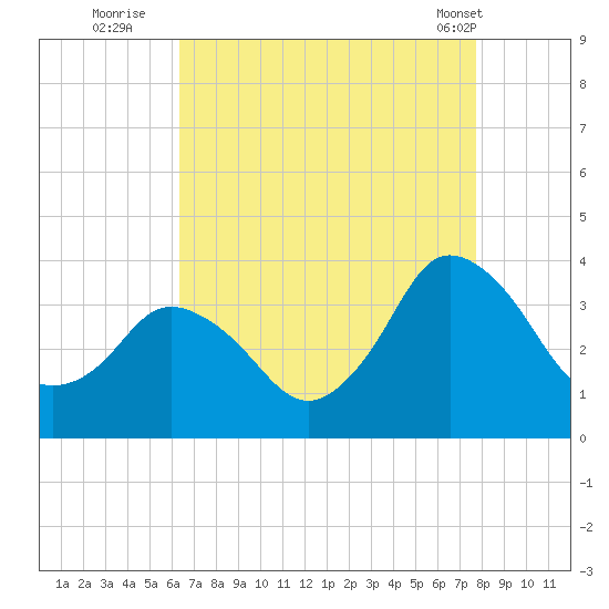 Chincoteague Island tide chart for Tuesday, August 23, 2022