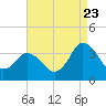 Chincoteague Island tide chart for Tuesday, August 23, 2022