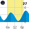 Chincoteague Island tide chart for Saturday, August 27, 2022