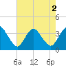 Chincoteague Island tide chart for Tuesday, August 2, 2022