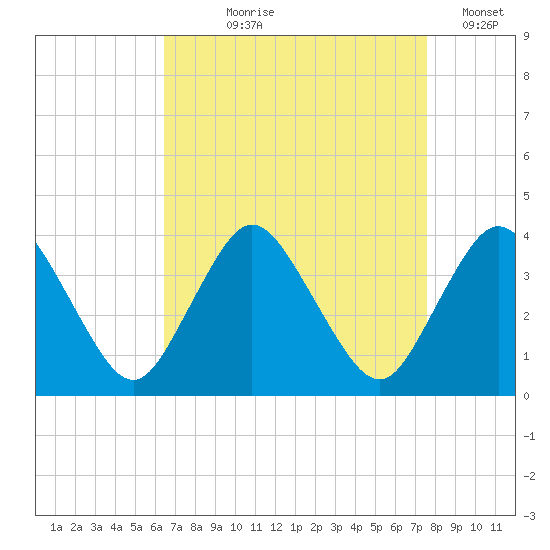 Chincoteague Island tide chart for Tuesday, August 30, 2022