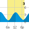 Chincoteague Island tide chart for Wednesday, August 3, 2022