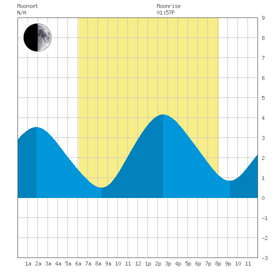 Chincoteague Island tide chart for Friday, August 5, 2022
