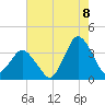 Chincoteague Island tide chart for Monday, August 8, 2022