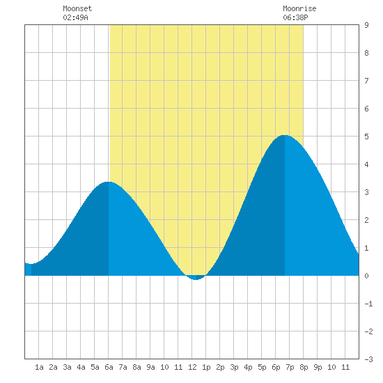 Chincoteague Island tide chart for Tuesday, August 9, 2022