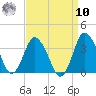 Chincoteague Island tide chart for Saturday, September 10, 2022