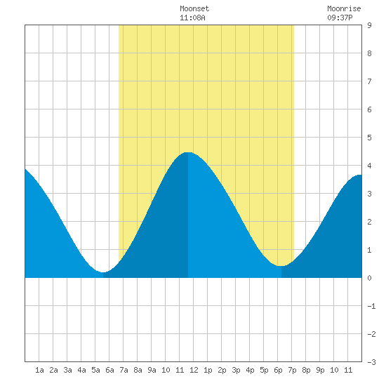 Chincoteague Island tide chart for Wednesday, September 14, 2022
