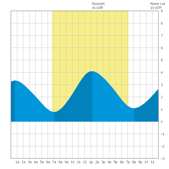 Chincoteague Island tide chart for Friday, September 16, 2022