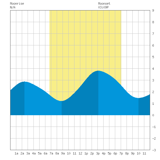 Chincoteague Island tide chart for Sunday, September 18, 2022