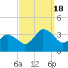 Chincoteague Island tide chart for Sunday, September 18, 2022