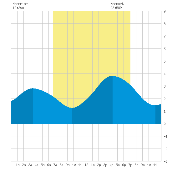 Chincoteague Island tide chart for Monday, September 19, 2022