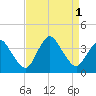 Chincoteague Island tide chart for Thursday, September 1, 2022