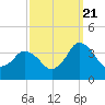 Chincoteague Island tide chart for Wednesday, September 21, 2022