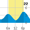 Chincoteague Island tide chart for Thursday, September 22, 2022