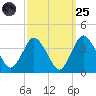 Chincoteague Island tide chart for Sunday, September 25, 2022