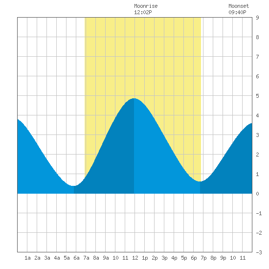 Chincoteague Island tide chart for Friday, September 30, 2022
