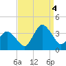 Chincoteague Island tide chart for Sunday, September 4, 2022
